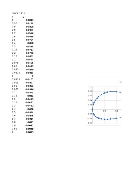 Naca Airfoil 2412 2 | PDF