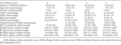 Table 1 From Clinical Response To Subcutaneous Dermatophagoides