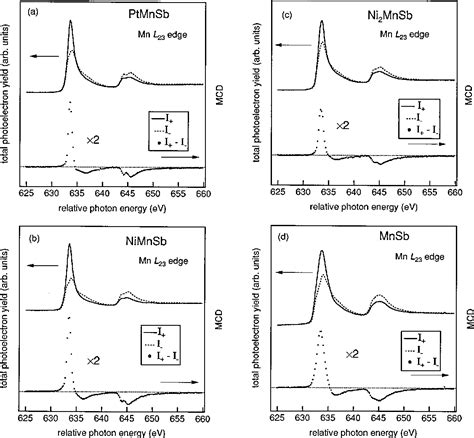 Figure 1 From Magnetic Circular Dichroism In The Soft X Ray Absorption