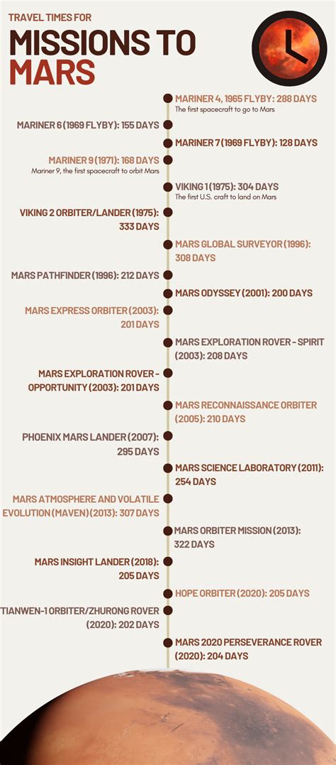 How Long Does It Take To Get To Mars Space