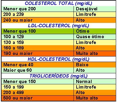 Colesterol Painel 4 Patologias