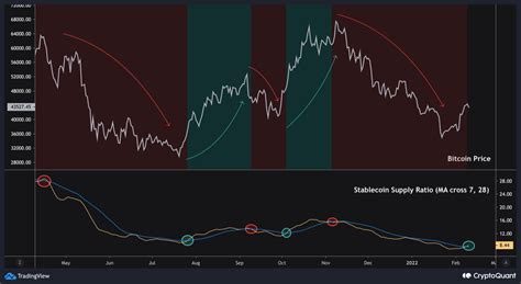 Stablecoin Supply Ratio Bullish Signal Cryptoquant