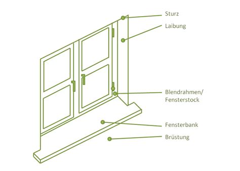 Fensterlaibung Aufbau Anschlüsse und Dämmung