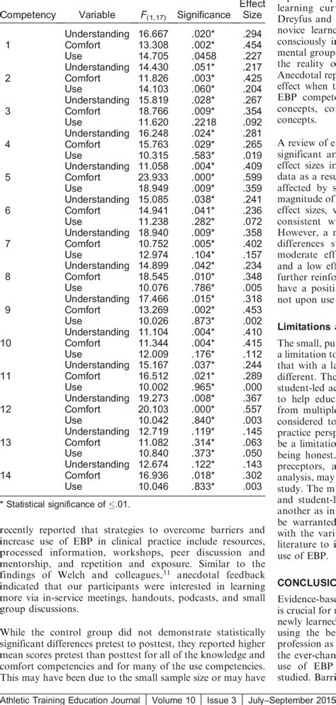 Repeated Measures Analysis Of Covariance Results Download Table