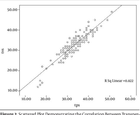 Figure From Predictive Value Of Cervical Length Measurement By