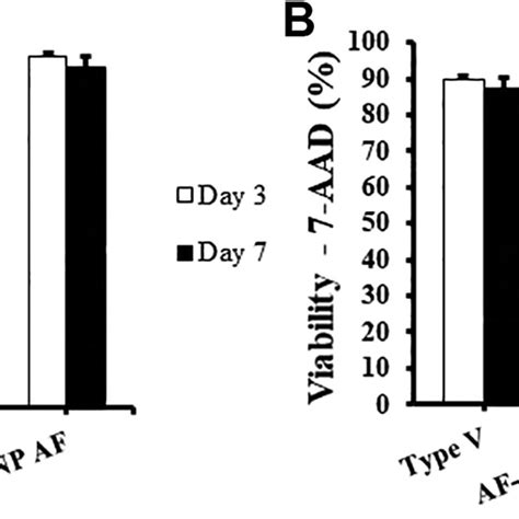 Islet Viability On Day 3 And Or Day 7 Of Culture A Calcein