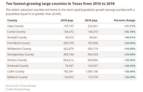 Texas Leads In Population Growth With Hays And Comal Counties Fastest