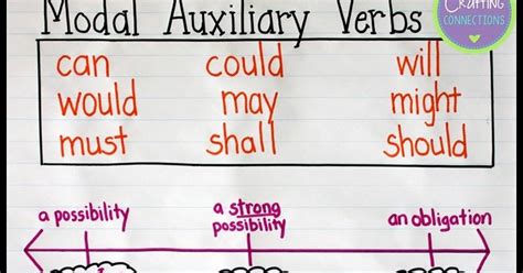 Modal Auxiliary Verbs An Anchor Chart And Free Posters Upper Elementary Snapshots