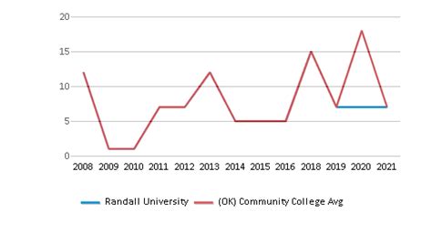 Randall University Top Ranked Community College For 2024 25 Moore Ok