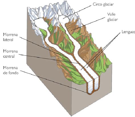 Geología De 4º Sistema MorfoclimÁtico Glaciar