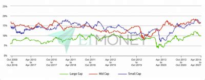 Difference Between Large Vs Mid Vs Small Cap Mutual Funds