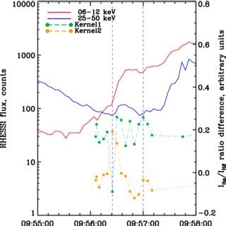 Temporal Evolution Of Hxr From Rhessi And The Difference Between The