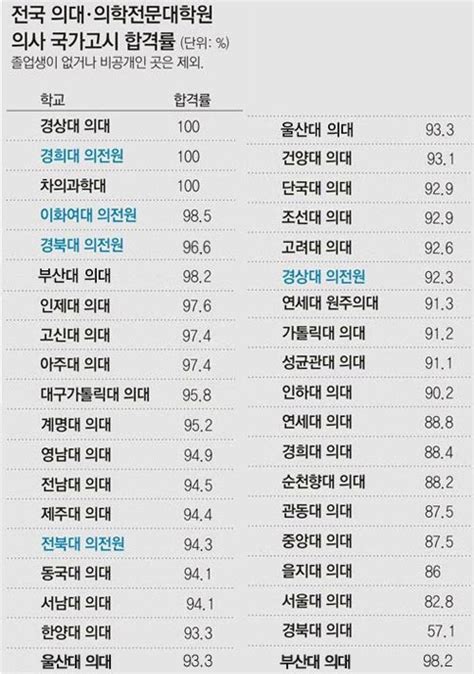 의사국가시험 합격률 의전원이 의대 눌렀다 네이버 블로그