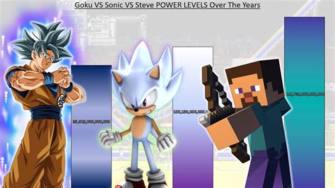 Goku VS Sonic VS Steve POWER LEVELS Over The Years DB DBZ DBS