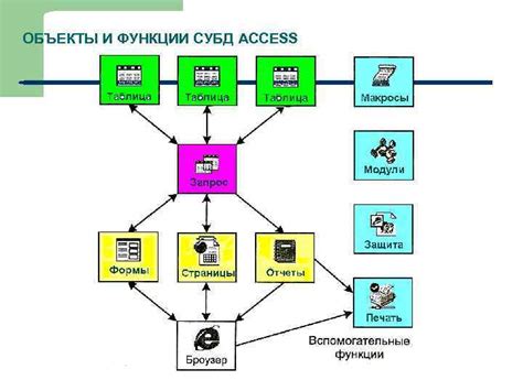 СУБД ACCESS Характеристика СУБД MS ACCESS MS