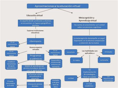 Uso De Distintas Herramientas UNADM EJE 3 ACTIVIDAD 3 MAPA CONCEPTUAL