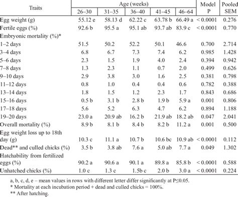 Effect Of Broiler Breeders Age On Egg Weight And Hatchability Results Download Table