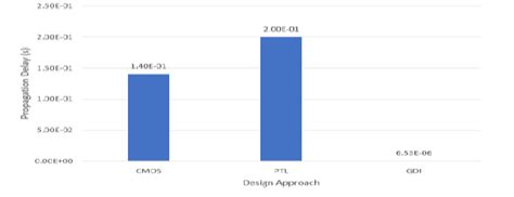 Propagation delay using different design approaches. | Download ...