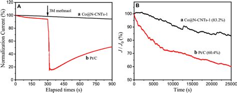 A Chronoamperometric Responses Of The A Co N Cnts And B Pt C