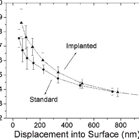 Hardness Profiles Obtained For The Implanted Ss304 And Standard Download Scientific Diagram