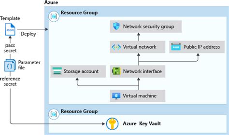 Azure Arm Template Key Vault Secret