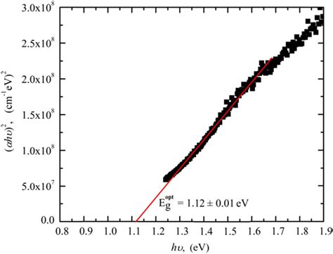 Taucs Plot αhυ² Versus Hυ For Direct Allowed Transitions