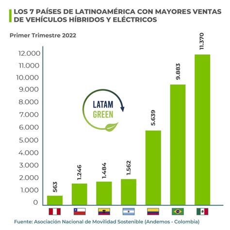 Los 7 países de Latinoamérica con mayores ventas de vehículos híbridos