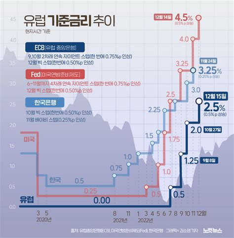 유럽 기준금리 05p 올린 25유럽도 인상 속도 조절 그래픽뉴스 노컷뉴스