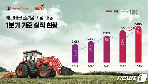 대동 1분기 영업익 337억원 전년比 564↑양적·질적 성장 네이트 뉴스