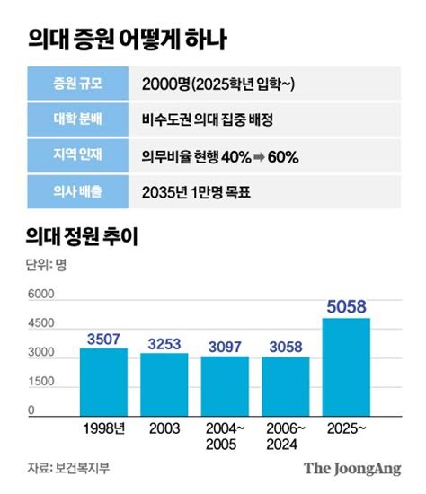 의대정원 2000명 늘린다의사 1만명 확보 충격요법 중앙일보