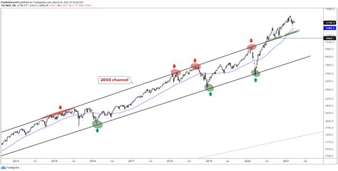 Dow Jones Sandp 500 Nasdaq 100 Technical Forecast Sours