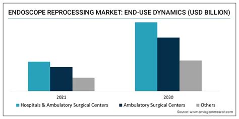 Endoscope Reprocessing Market Size Share Industry Forecast By