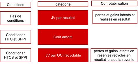 La Classification Des Instruments Financiers Selon Ifrs