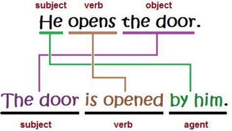 What Is The Passive Voice And How To Use It Let S Learn English