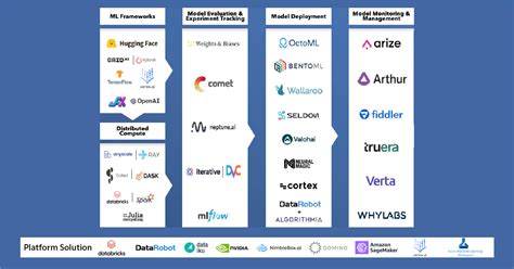 What Are Mlops Tools Dataops Redefined