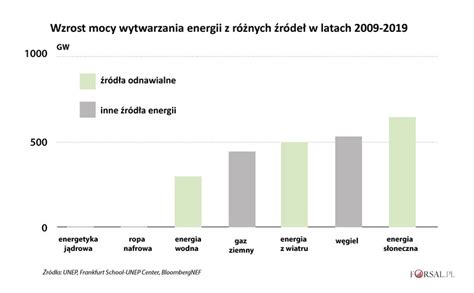 Rewolucja w energetyce Inwestycje w czyste źródła są gigantyczne a