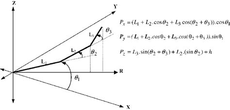 The Kinematics Model Of Manipulator And Its Direct Kinematics Equations