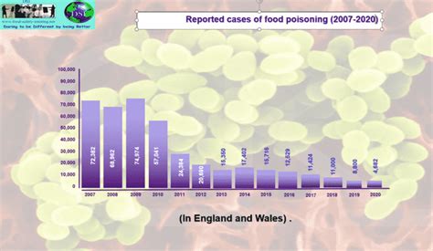 Reported Cases of Food Poisoning – Food Safety Training