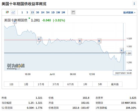 10年期美债收益率一路狂跌 释放什么信号？ 东方财富网