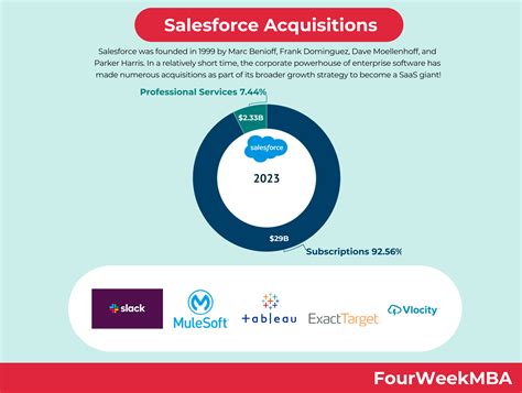 Adquisiciones De Salesforce Fourweekmba