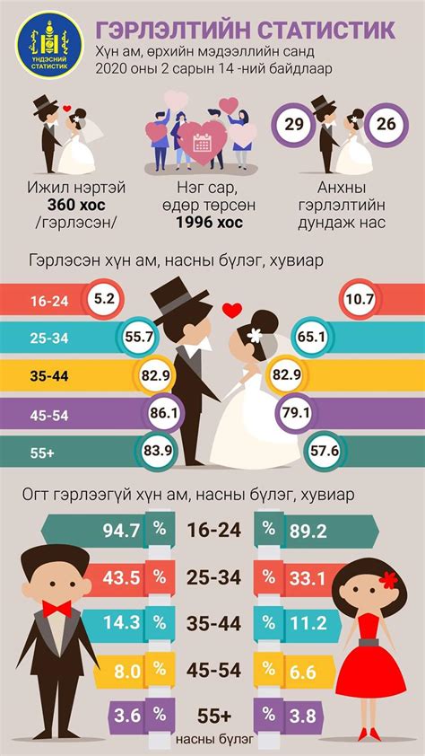 Marriage statistics from the National Statistics Office | Scrolller