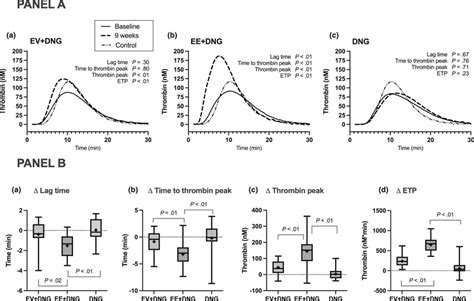 Thrombin Generation A The Mean Results Of The Calibrated Automated