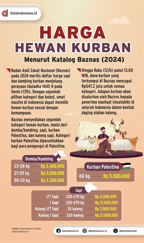 Infografis Harga Hewan Kurban Menjelang Iduladha H Dataindonesia Id