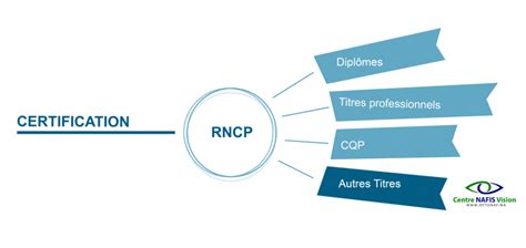 Quest Ce Quun Titre Inscrit Au RNCP OPTONAF