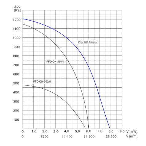 Wentylator Dachowy Promieniowy Tywent PFD 560 4D 3F