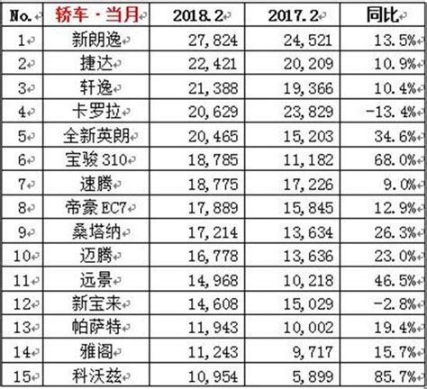 2018年2月汽車銷量排行榜 銷量前十五轎車車型排行榜 每日頭條