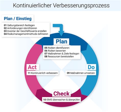 Aufbau Eines Isms Kontinuierlicher Verbesserungsprozess Pdca