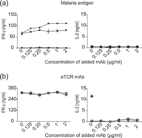 Figure 1 From Expression Of PD 1 LAG 3 And Cytokine Production By CD4 T