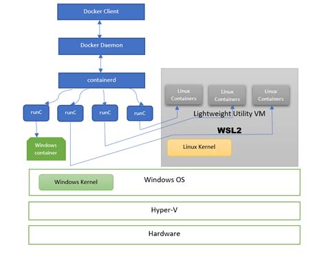 In Docker Desktop For Windows With Wsl Where Does Docker