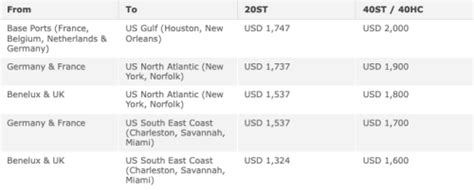 CMA CGM FAK Rates From North Europe To US East Coast And US Gulf